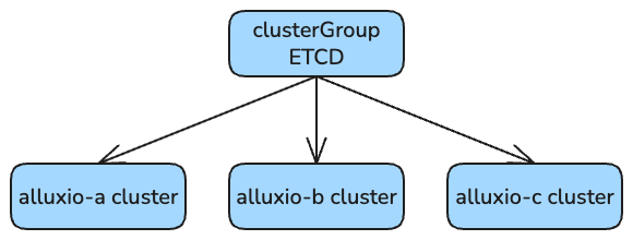Shared ETCD Multi-AZ Diagram
